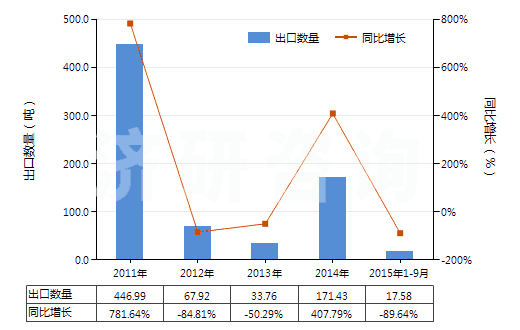 2011-2015年9月中國初級形狀的偏二氯乙烯聚合物(HS39045000)出口量及增速統(tǒng)計